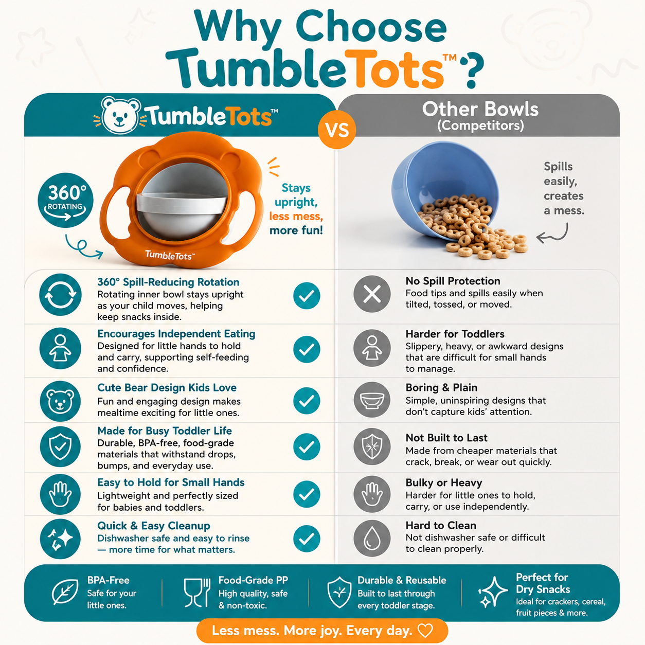 TumbleTots™ - 360° rotating spill proof bowl